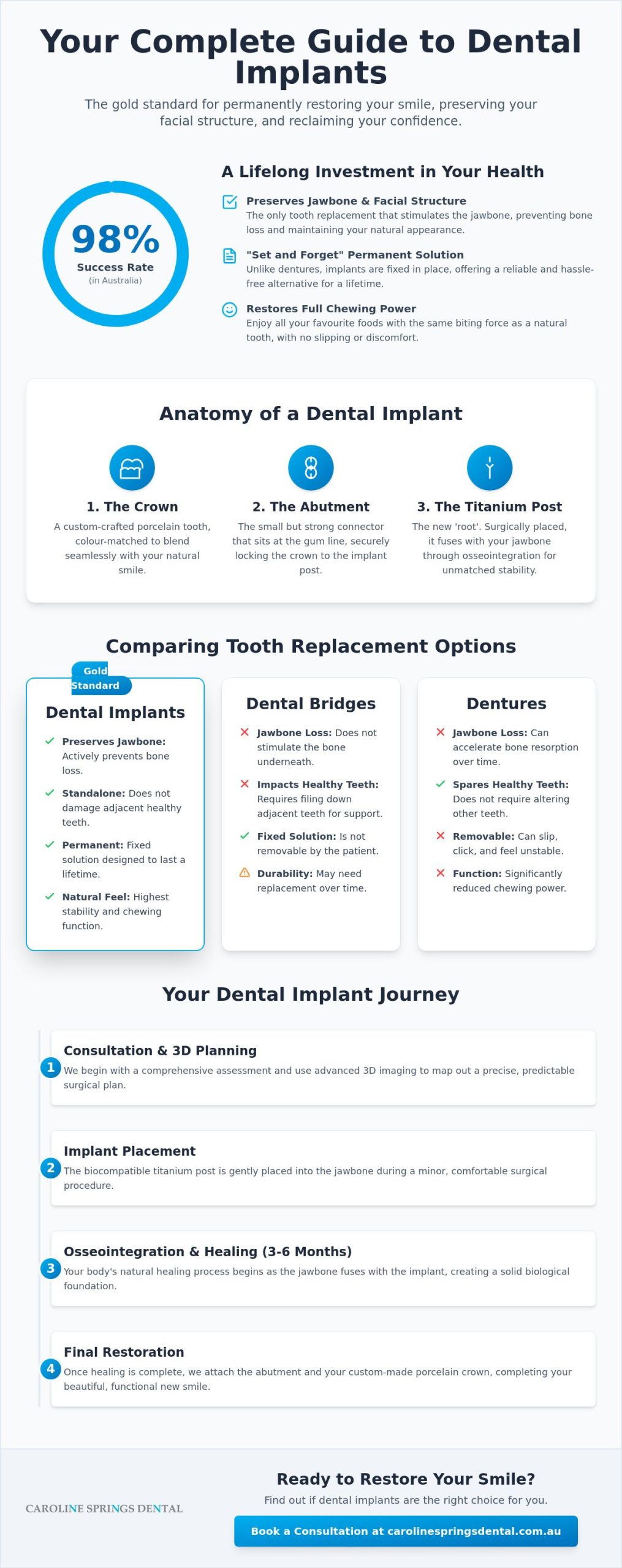 Dental Implants Caroline Springs: Your 2026 Guide to Permanent Tooth Replacement