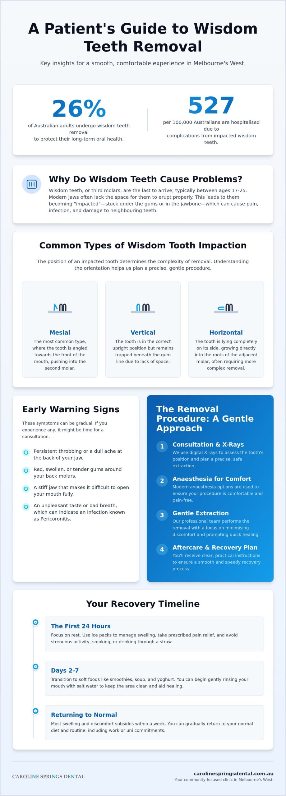 Wisdom Teeth Removal Caroline Springs: Your Complete 2026 Patient Guide