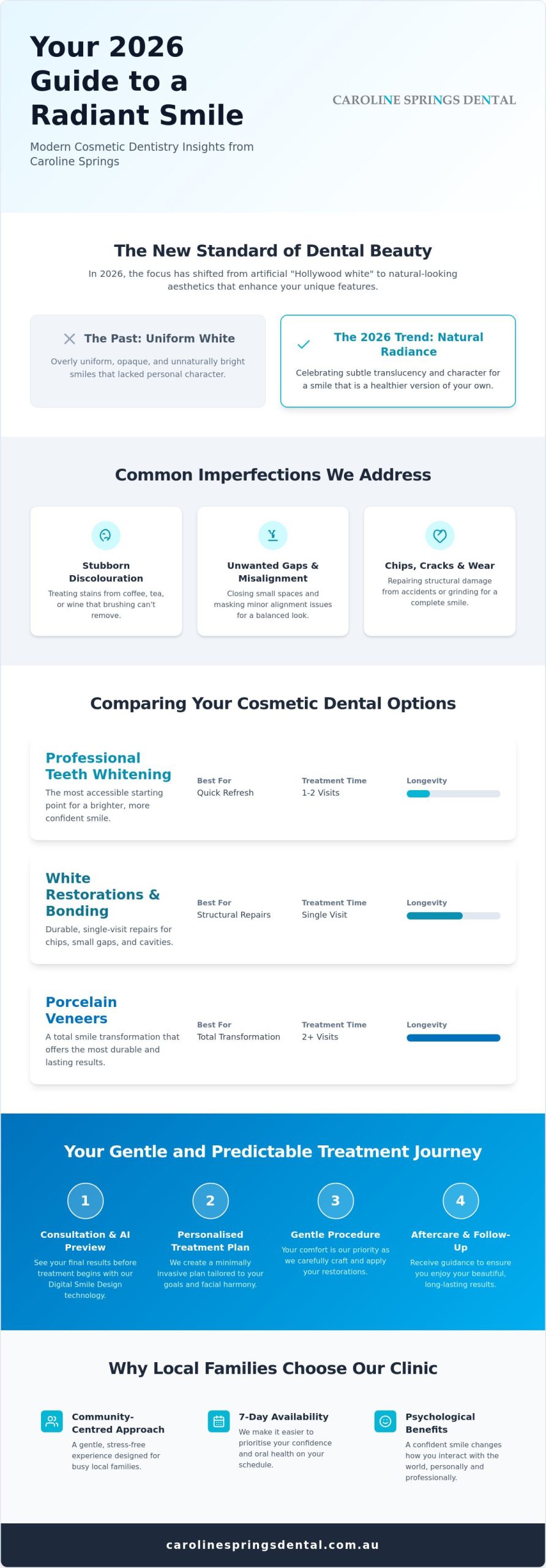 Cosmetic Dentistry Caroline Springs: Your 2026 Guide to a Brighter Smile