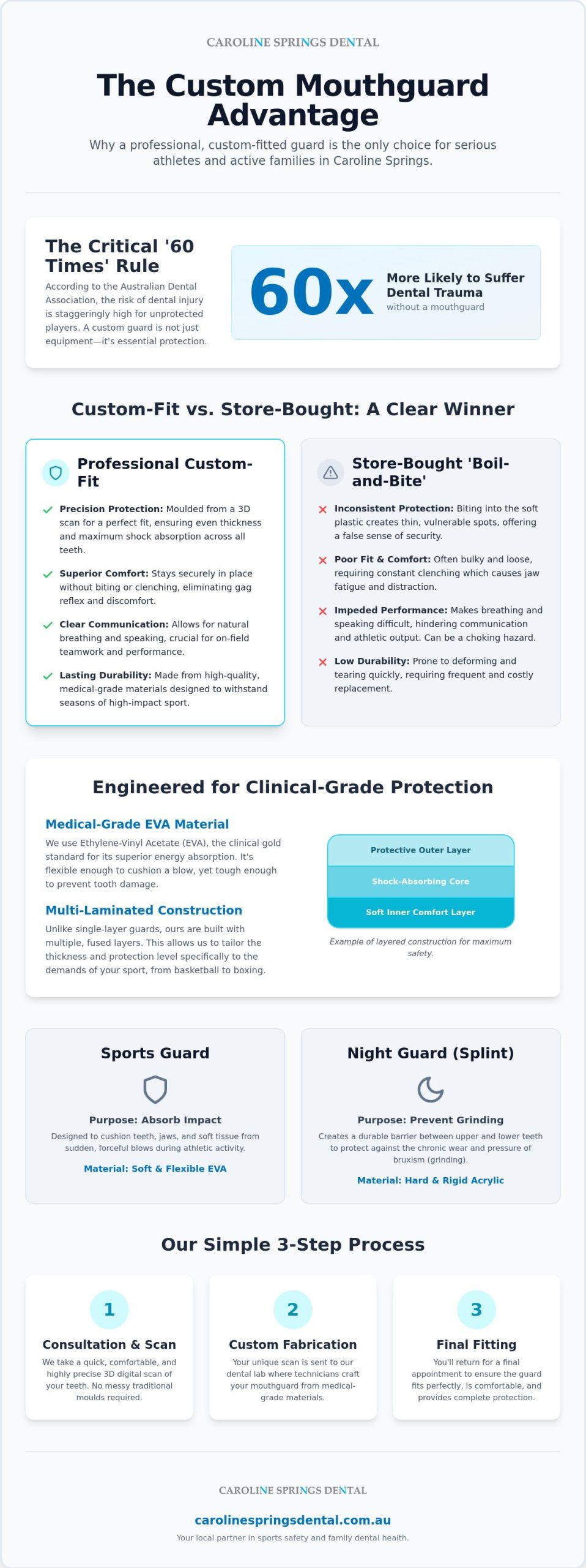 Custom Mouthguard Caroline Springs: Professional Protection for Your Smile in 2026