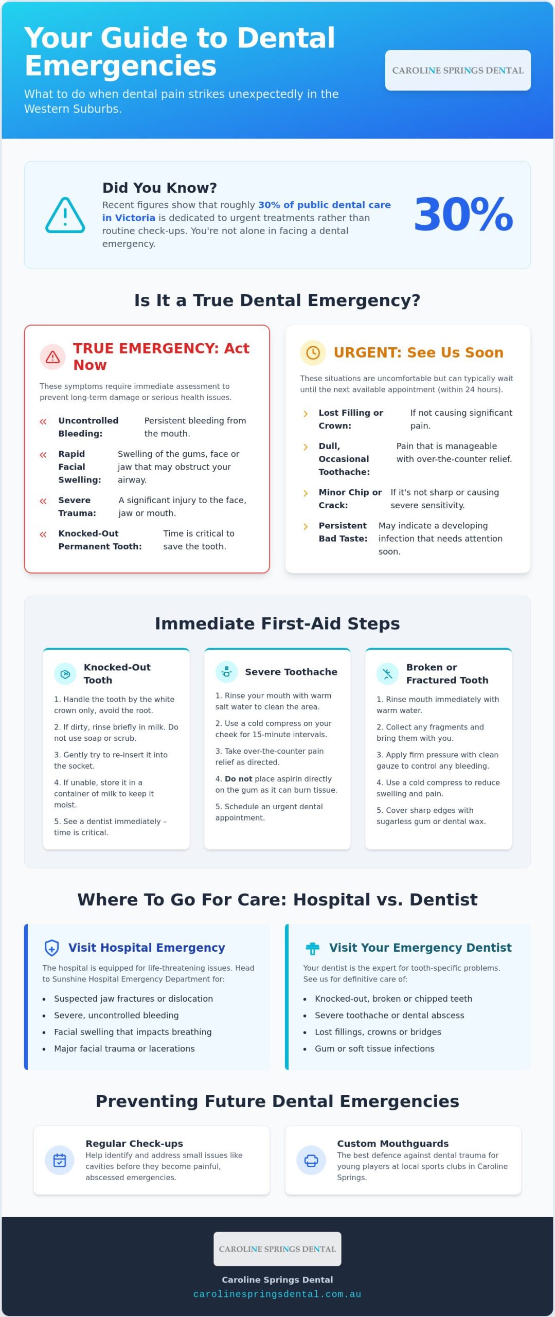 Dental Emergency Guide: Caroline Springs & Deanside