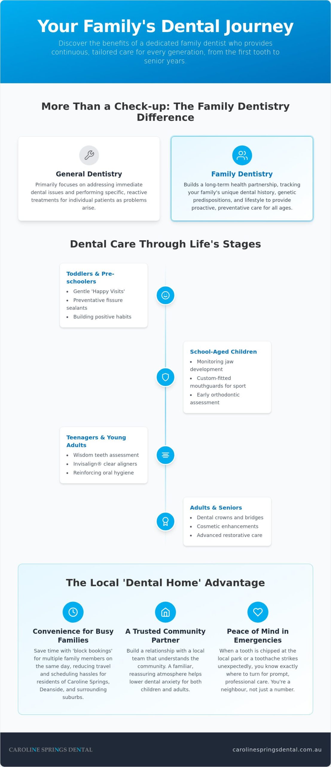 Family Dentist for Caroline Springs & Deanside Families