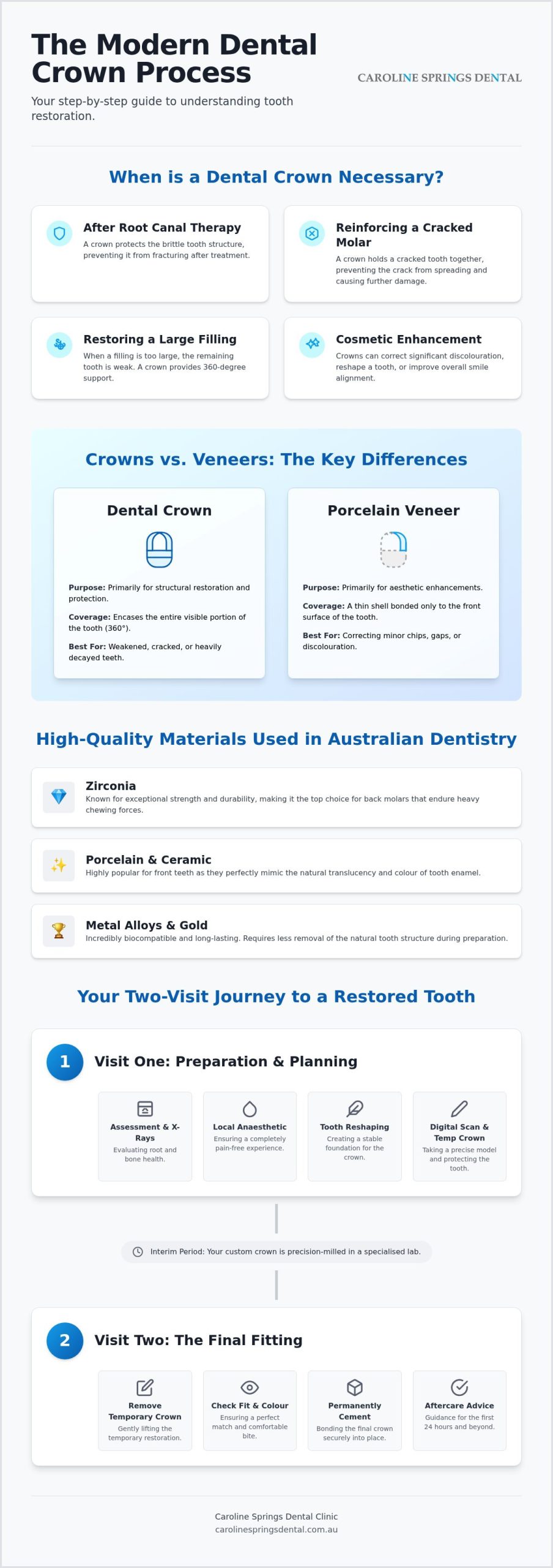 What to Expect: Dental Crown Procedure Steps in 2026
