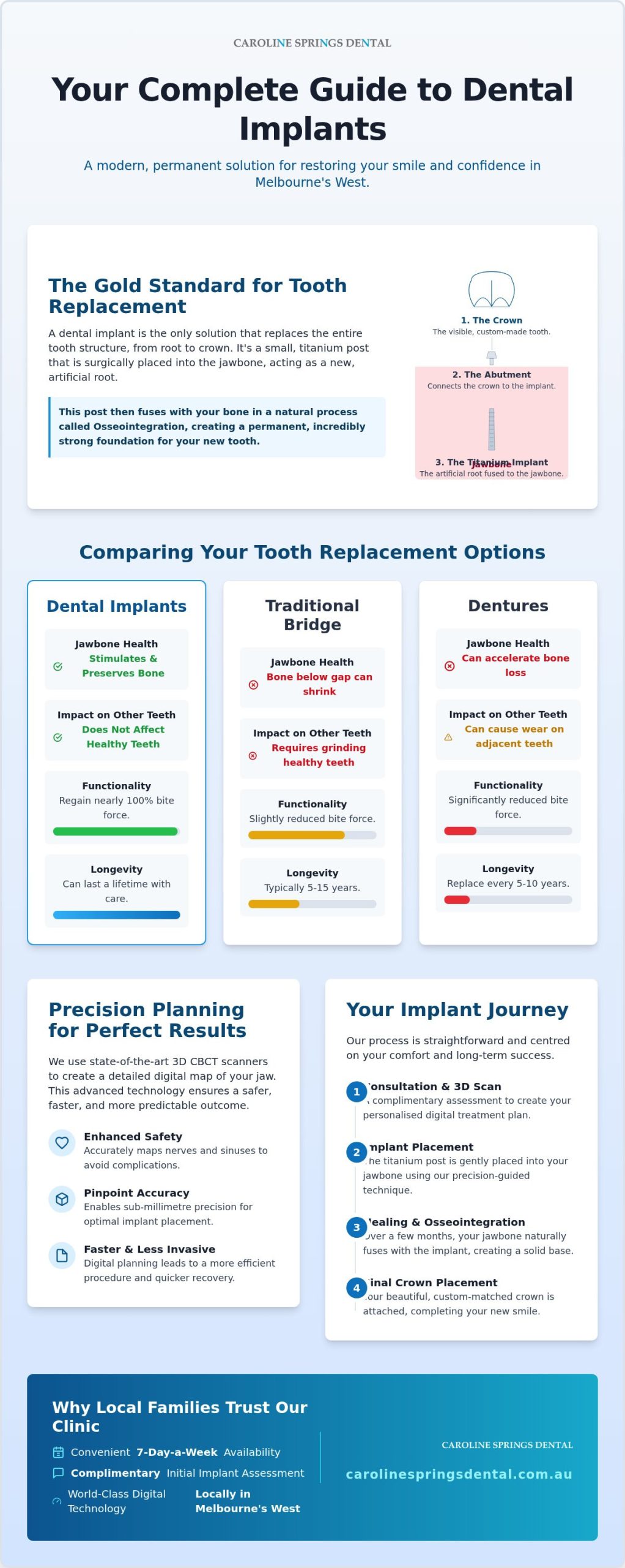 Dental Implants Caroline Springs: The Complete 2026 Guide to Restoring Your Smile