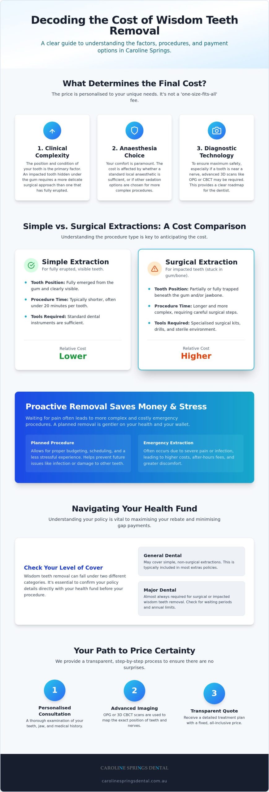 Wisdom Teeth Removal Cost Caroline Springs: 2026 Pricing & Planning Guide