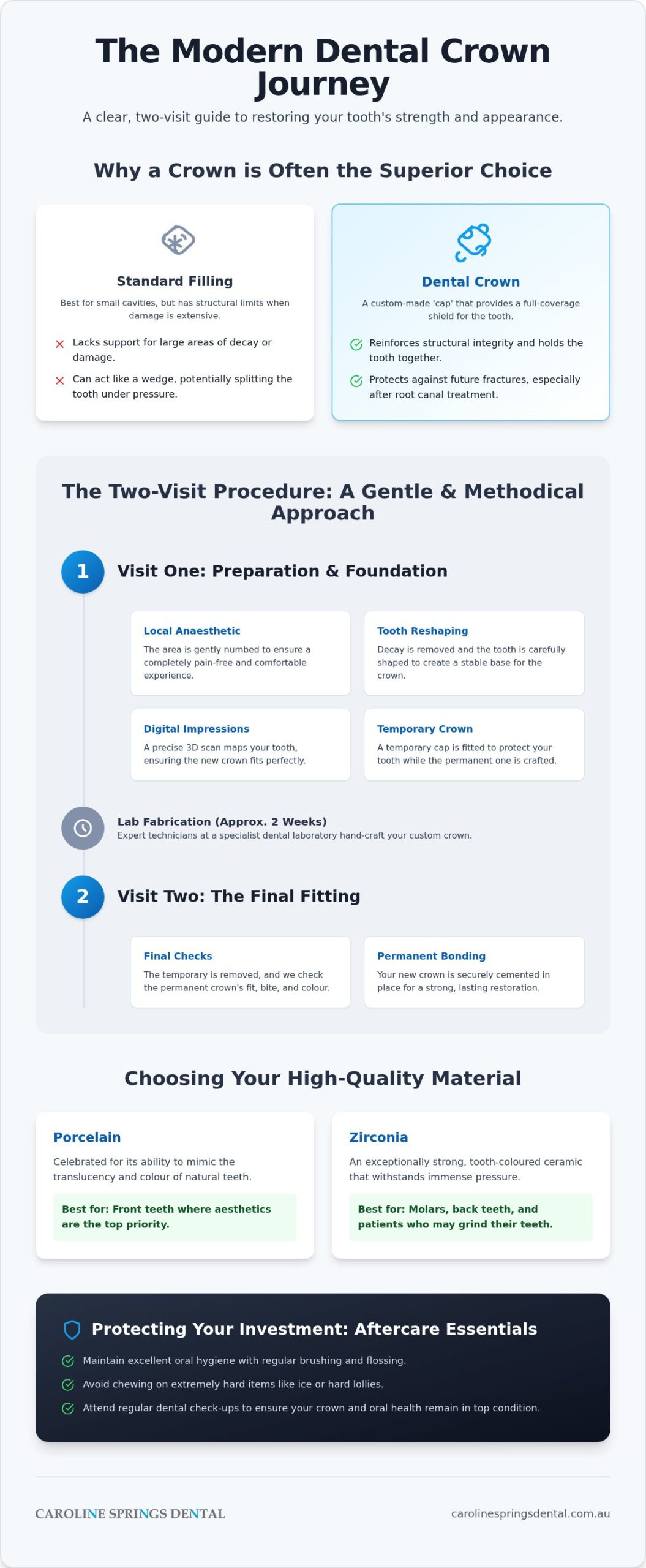 Dental Crown Procedure Steps: Your Complete Guide to Restoring Your Smile